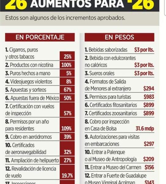 Gráfico informativo con lista de los 26 aumentos fiscales aprobados para 2026 en México, que incluyen alzas en impuestos, derechos y servicios como bebidas, tabacos, apuestas y turismo.