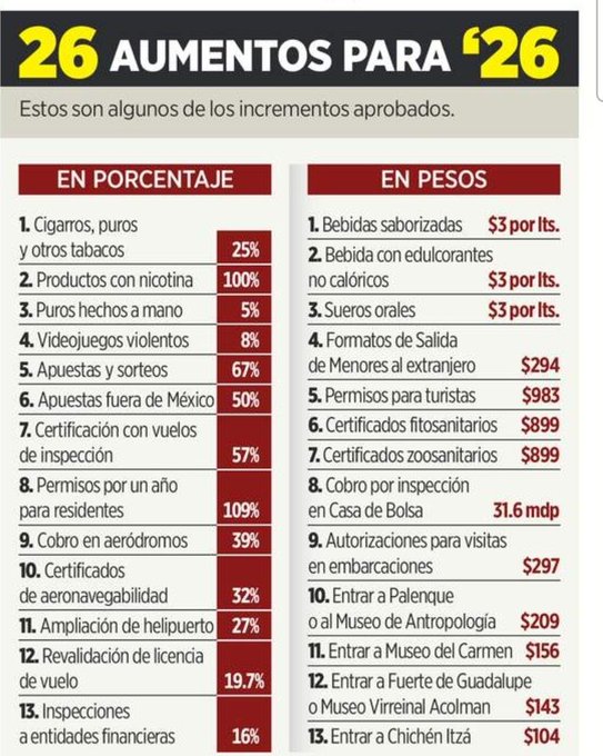 Gráfico informativo con lista de los 26 aumentos fiscales aprobados para 2026 en México, que incluyen alzas en impuestos, derechos y servicios como bebidas, tabacos, apuestas y turismo.