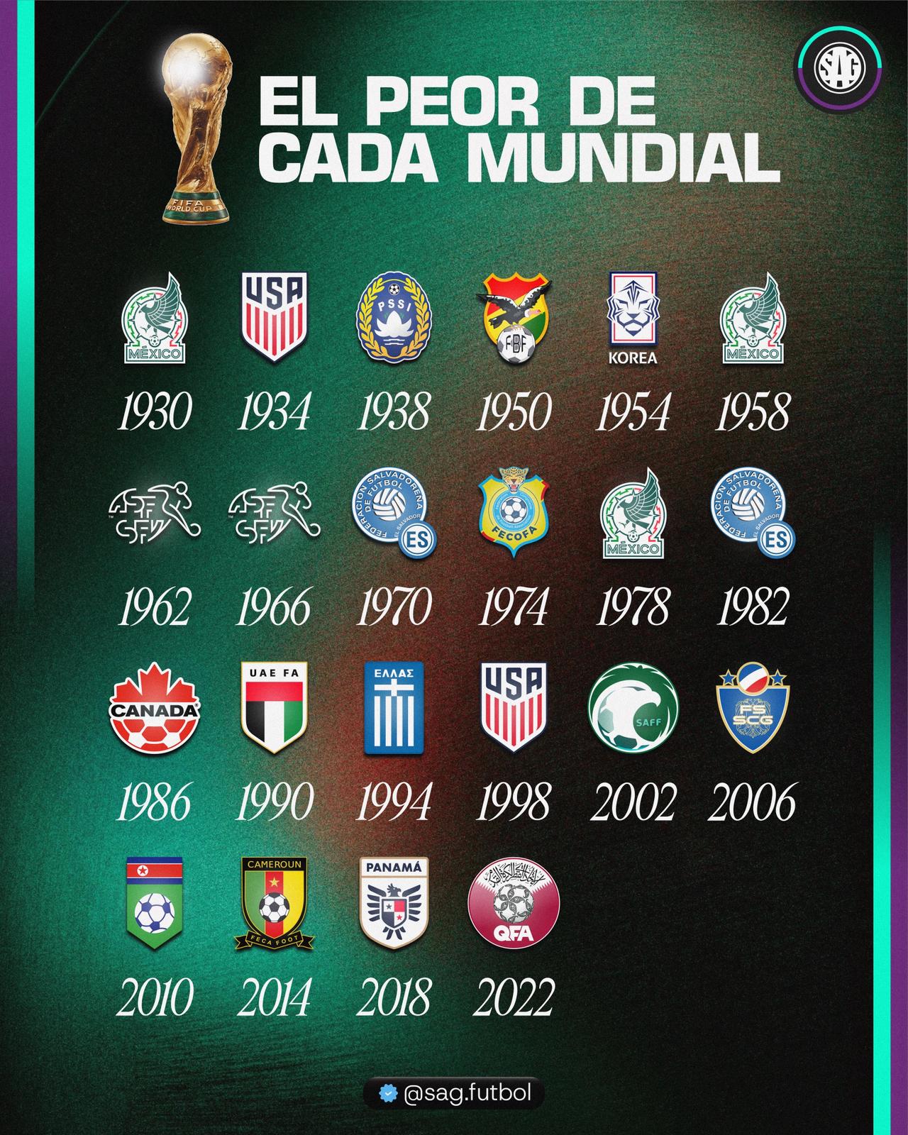 Tabla gráfica de las peores selecciones de cada Copa del Mundo con los escudos y años correspondientes desde 1930 a 2022.