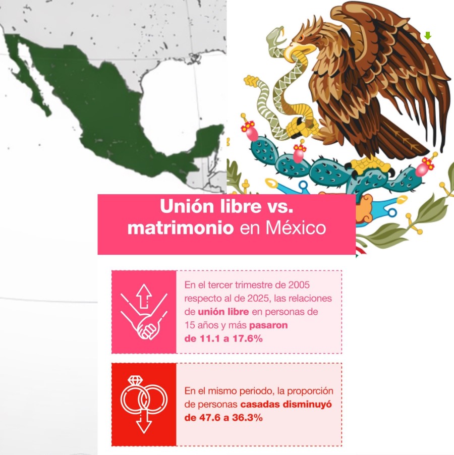 Gráfico sobre unión libre y matrimonio en México con datos del INEGI que muestran el cambio en las formas de convivencia.