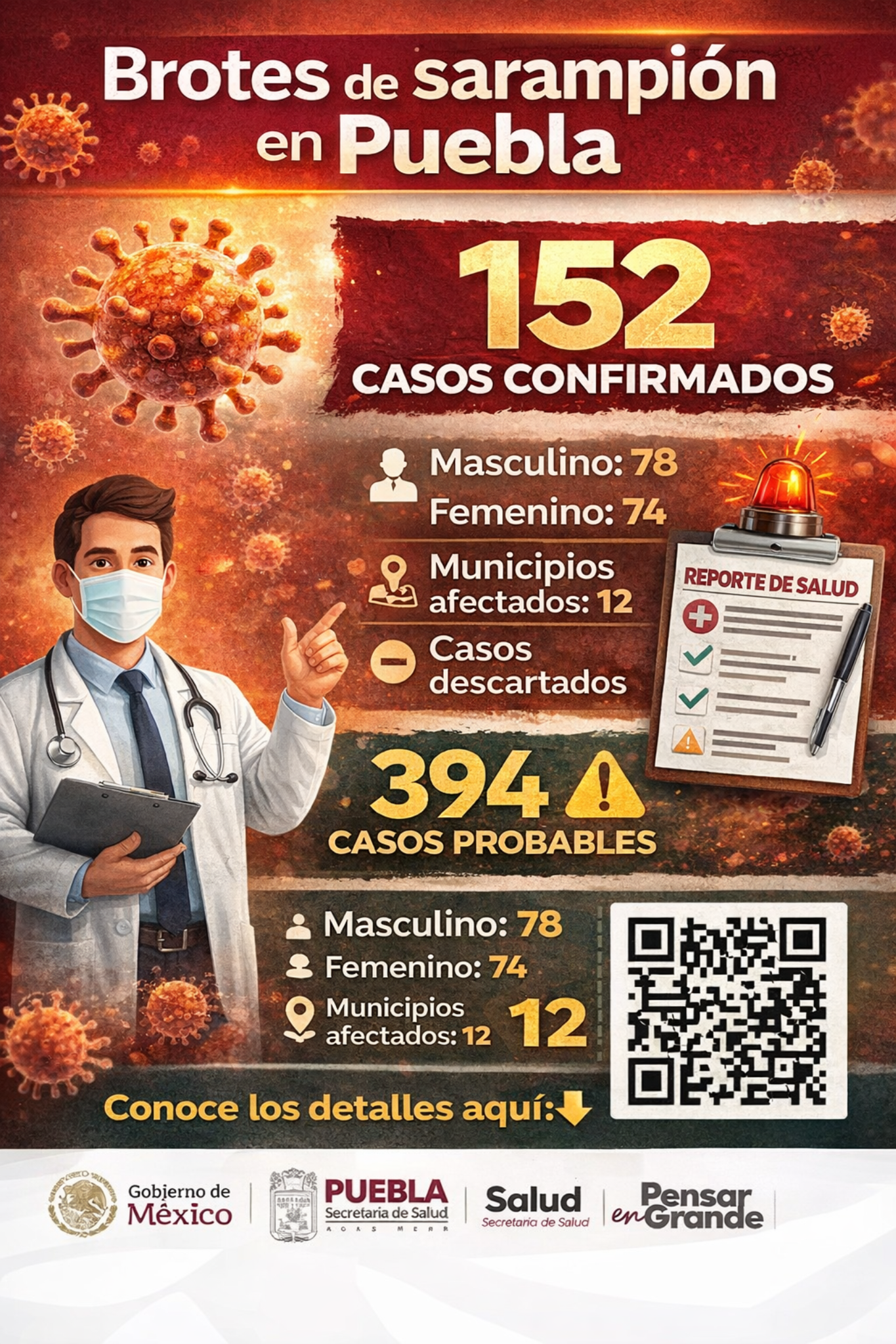 Infografía sobre brotes de sarampión en Puebla con 152 casos confirmados y 394 casos probables bajo vigilancia epidemiológica.