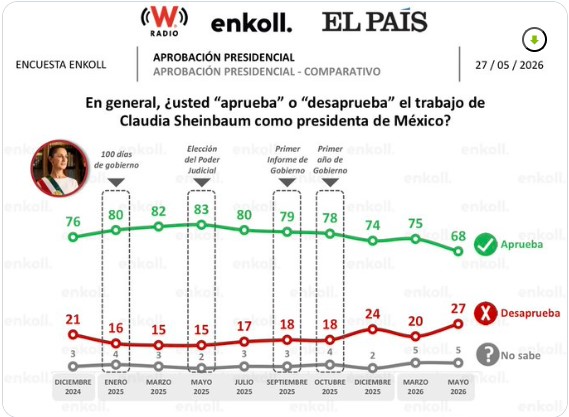 Gráfica de encuesta Enkoll sobre aprobación presidencial de Claudia Sheinbaum en mayo de 2026.