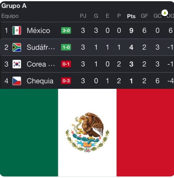 Tabla de posiciones del Grupo A de la Copa Mundial de la FIFA 2026 donde México finaliza como líder con nueve puntos, tres victorias, seis goles a favor y ningún gol recibido, asegurando su clasificación perfecta a los dieciseisavos de final.