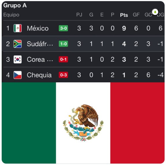 Tabla de posiciones del Grupo A de la Copa Mundial de la FIFA 2026 donde México finaliza como líder con nueve puntos, tres victorias, seis goles a favor y ningún gol recibido, asegurando su clasificación perfecta a los dieciseisavos de final.