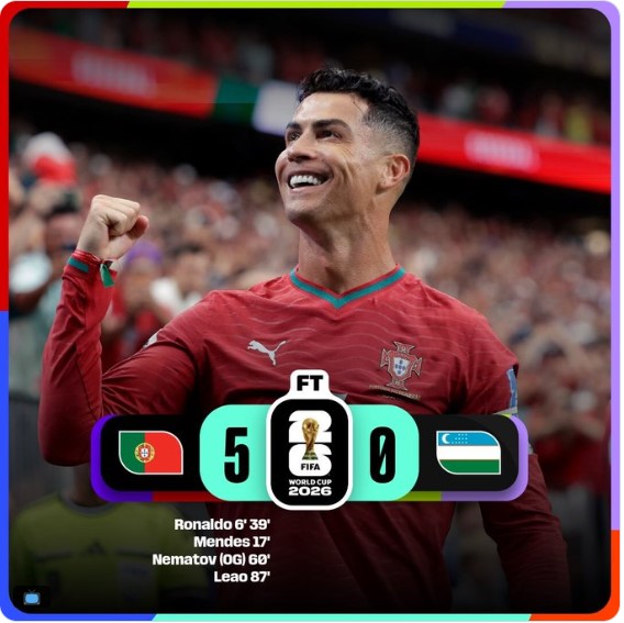 Cristiano Ronaldo celebra durante la victoria de Portugal por 5-0 sobre Uzbekistán en la Copa Mundial FIFA 2026.