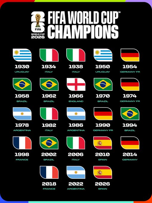 Cronología de selecciones campeonas de la Copa Mundial de la FIFA desde Uruguay 1930 hasta España 2026.